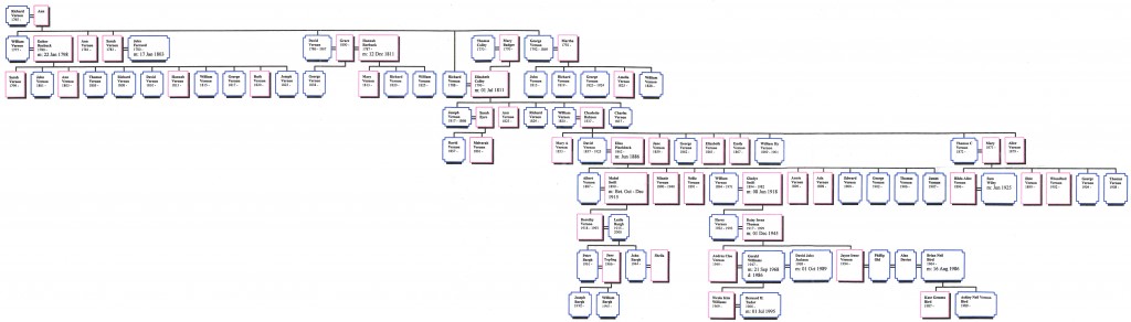 Vernon Family tree takes us to my family and the Bargh name